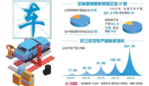 从17万辆到221.4万辆,山东汽车开在全国前列